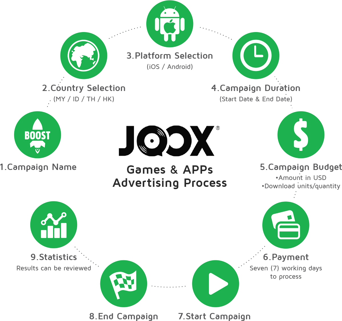 J O O X Advertising Process Infographic