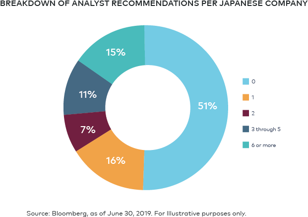 Japanese Company Analyst Recommendations2019