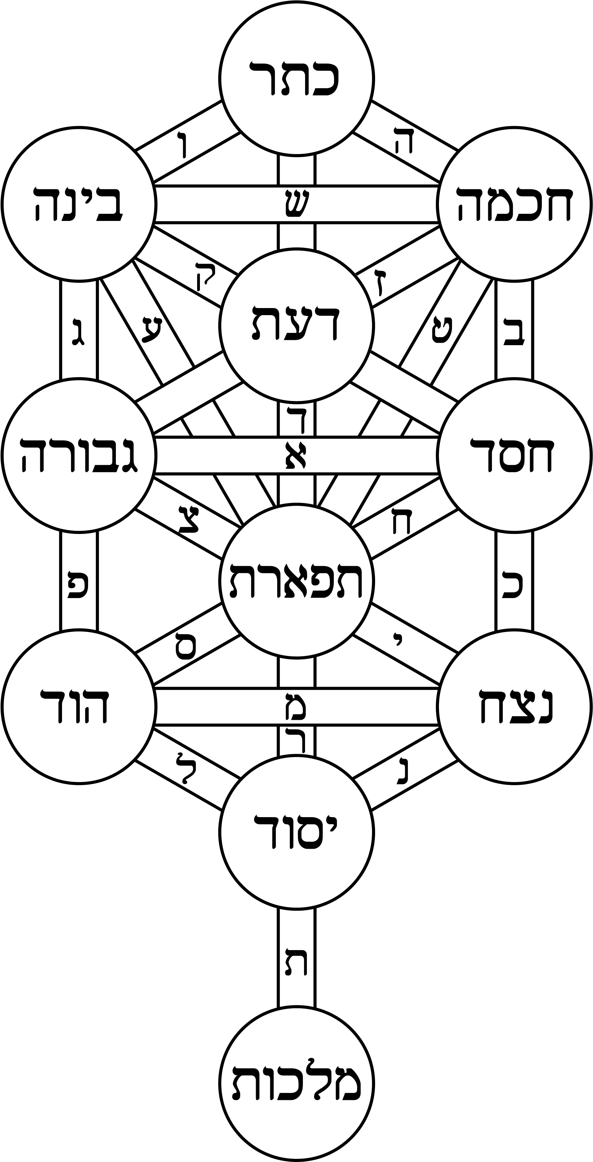 Kabbalistic_ Tree_of_ Life_ Diagram
