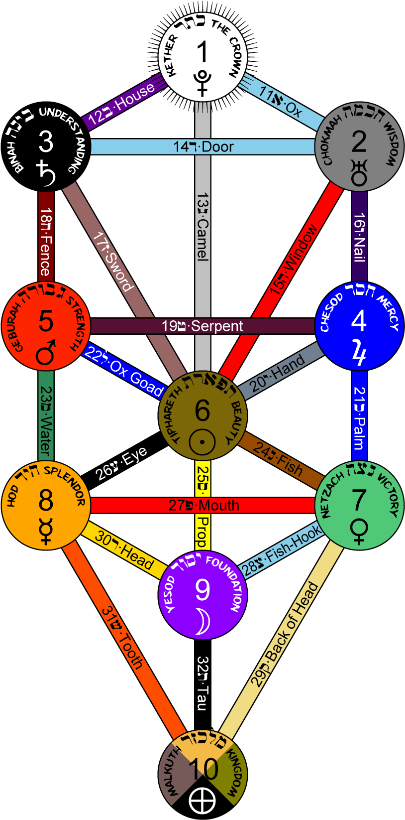 Kabbalistic_ Tree_of_ Life_ Sephiroth