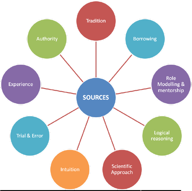 Knowledge Sources Concept Map