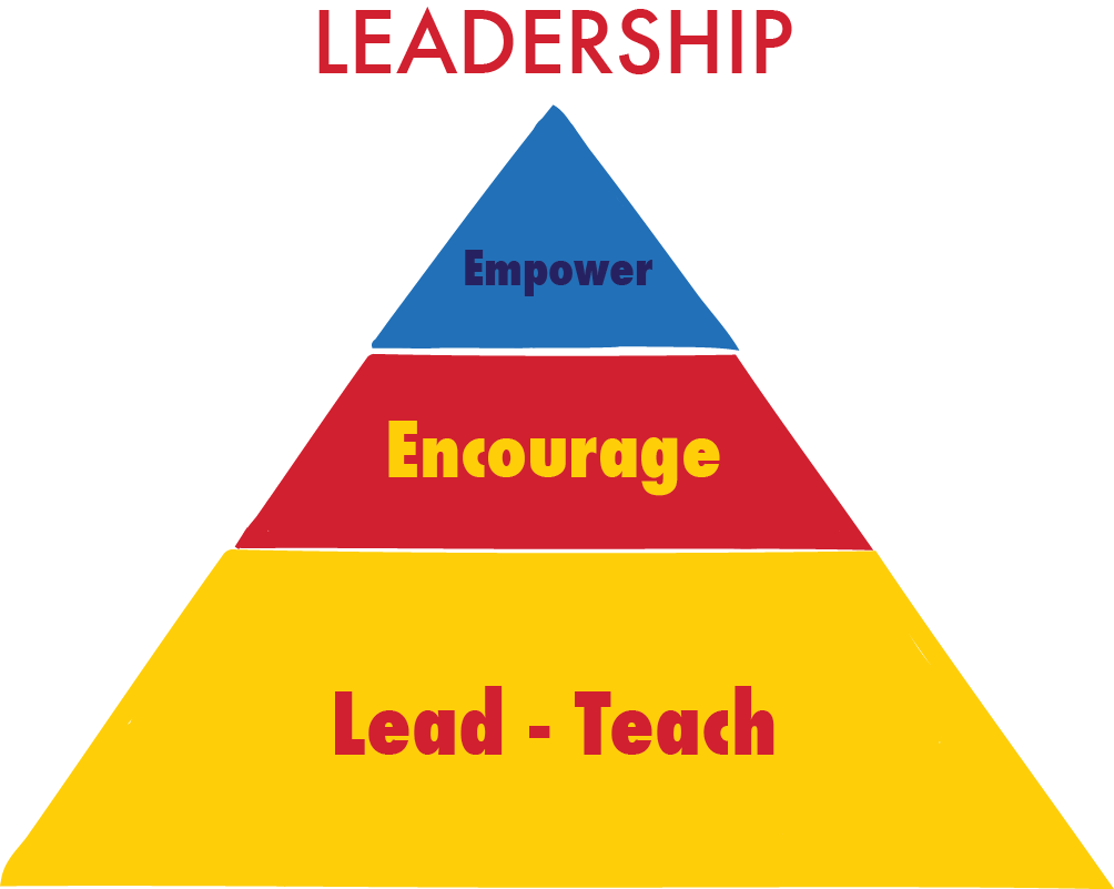 Leadership Qualities Pyramid