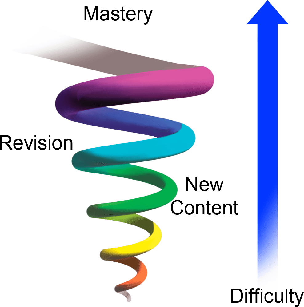 Learning Progression Spiral Concept