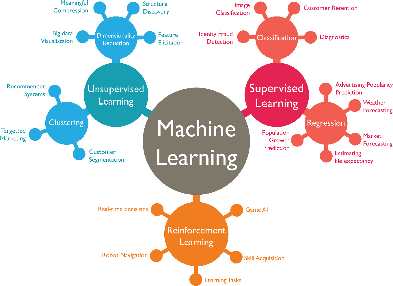 Machine Learning Concepts Overview