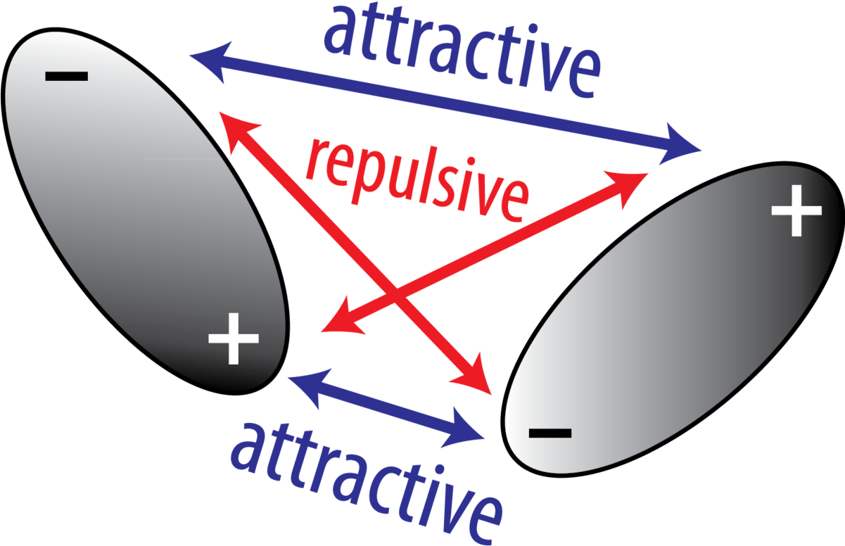 Magnetic Field Interactions