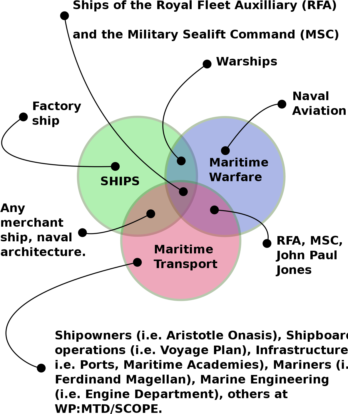 Maritime_ Sectors_ Venn_ Diagram