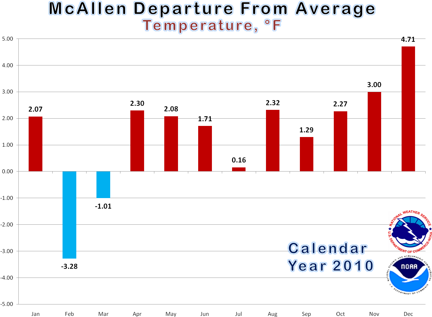 Mc Allen Average Temperature Departure2010