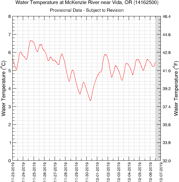 Mc Kenzie River Water Temperature Graph