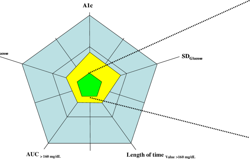 Medical Radar Chart Analysis