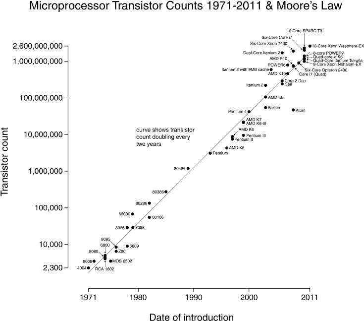 Microprocessor Transistor Counts19712011and Moores Law.png