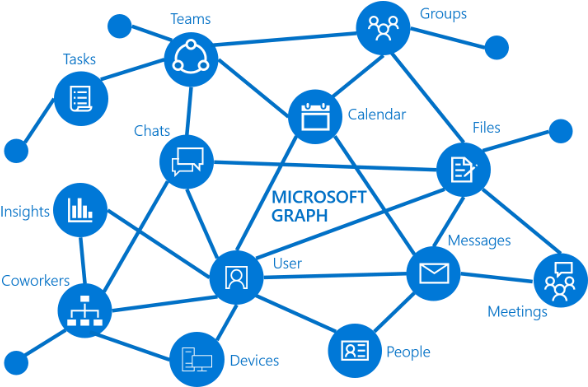 Microsoft Graph Connectivity Map