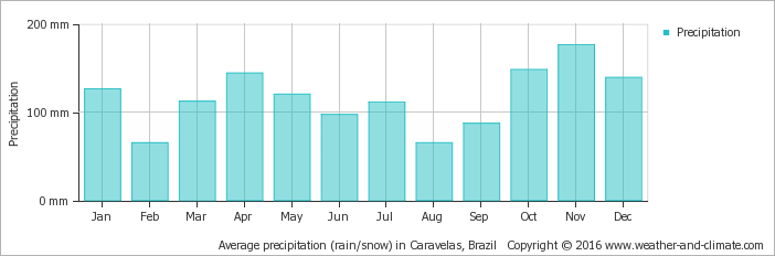 Montenegro Monthly Precipitation Chart