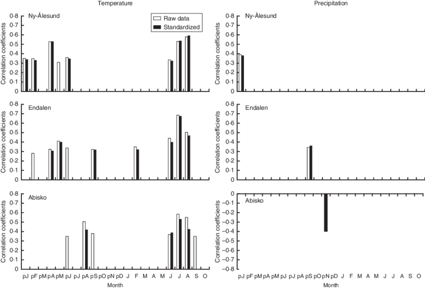 Monthly Correlation Temperature Precipitation Graphs