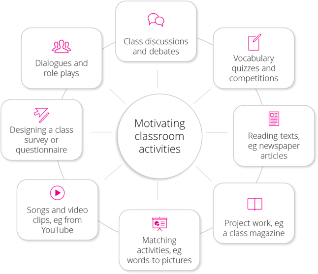 Motivating Classroom Activities Infographic