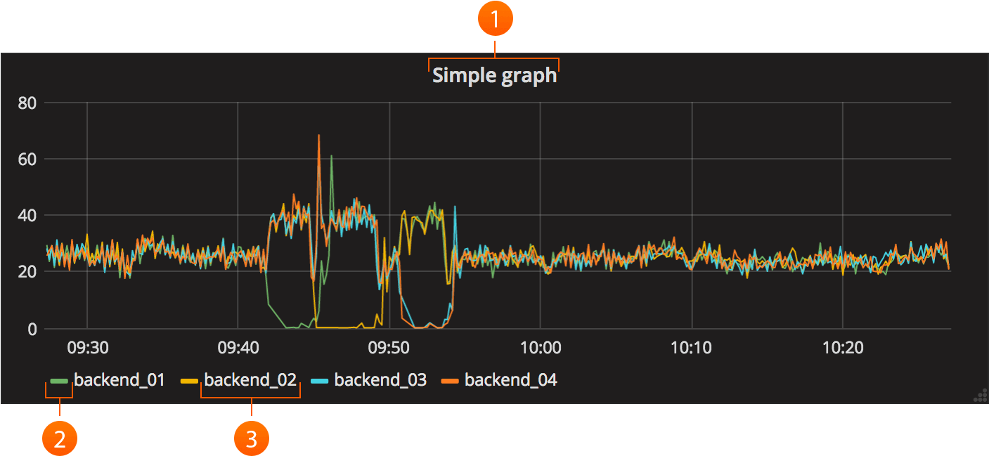 Multiline Graph Backend Performance