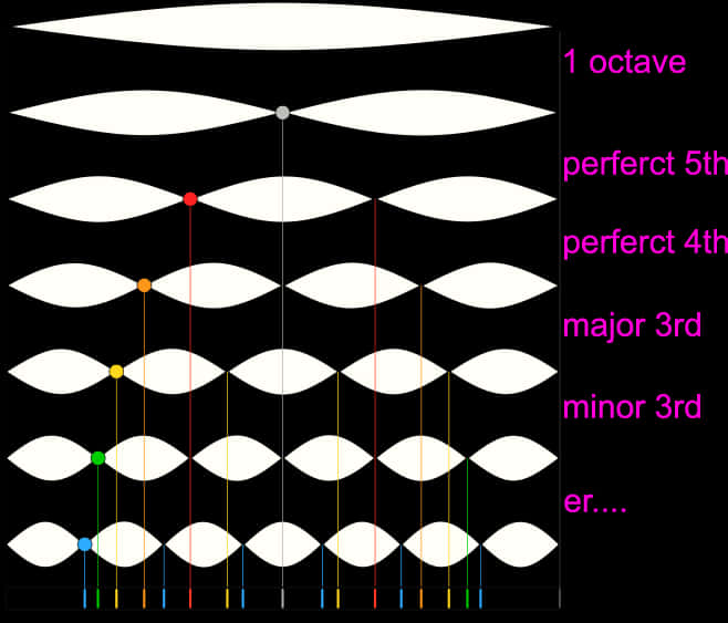 Musical Intervals Harmonic Waves Visualization
