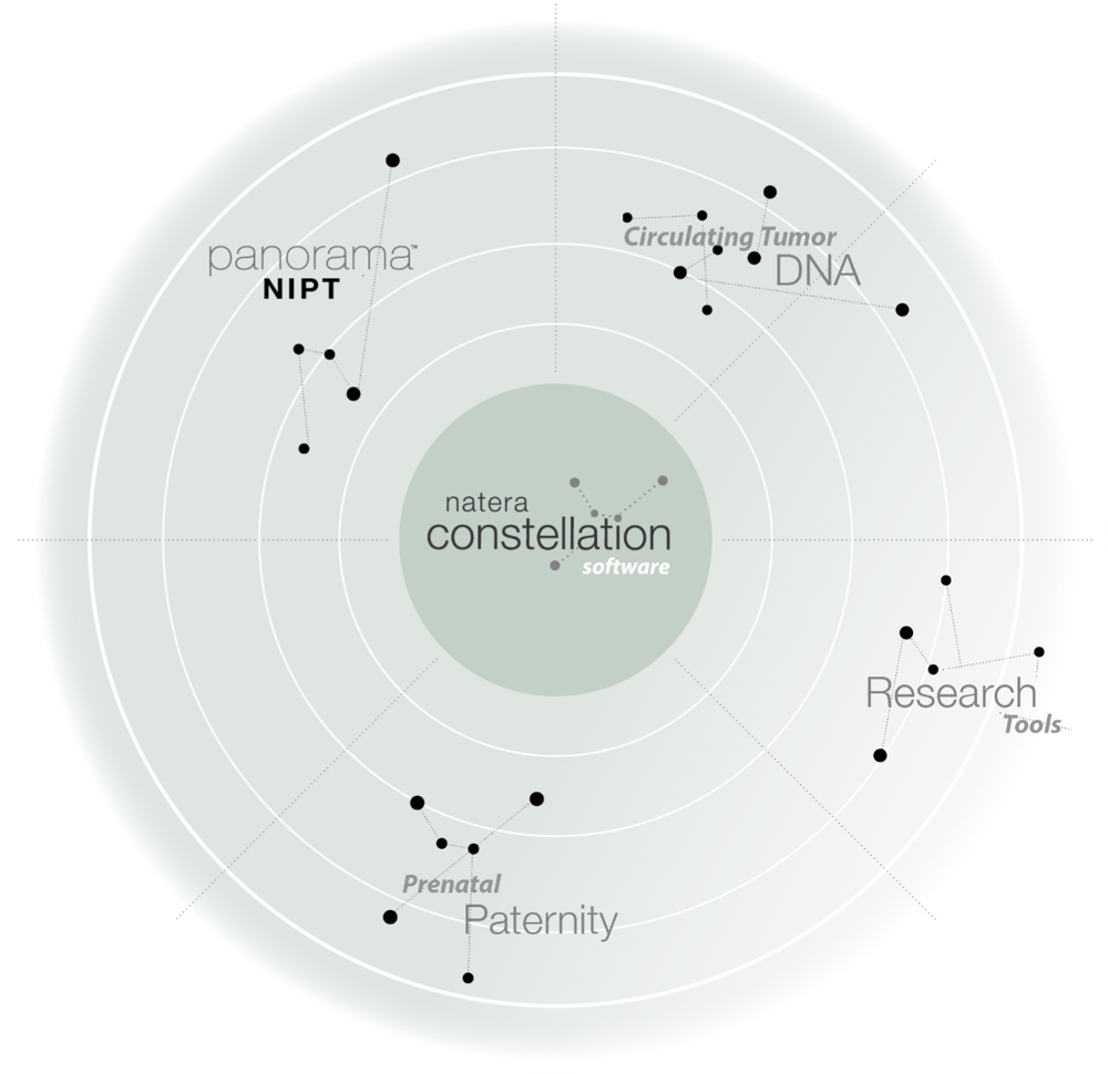 Natera Constellation Software Overview