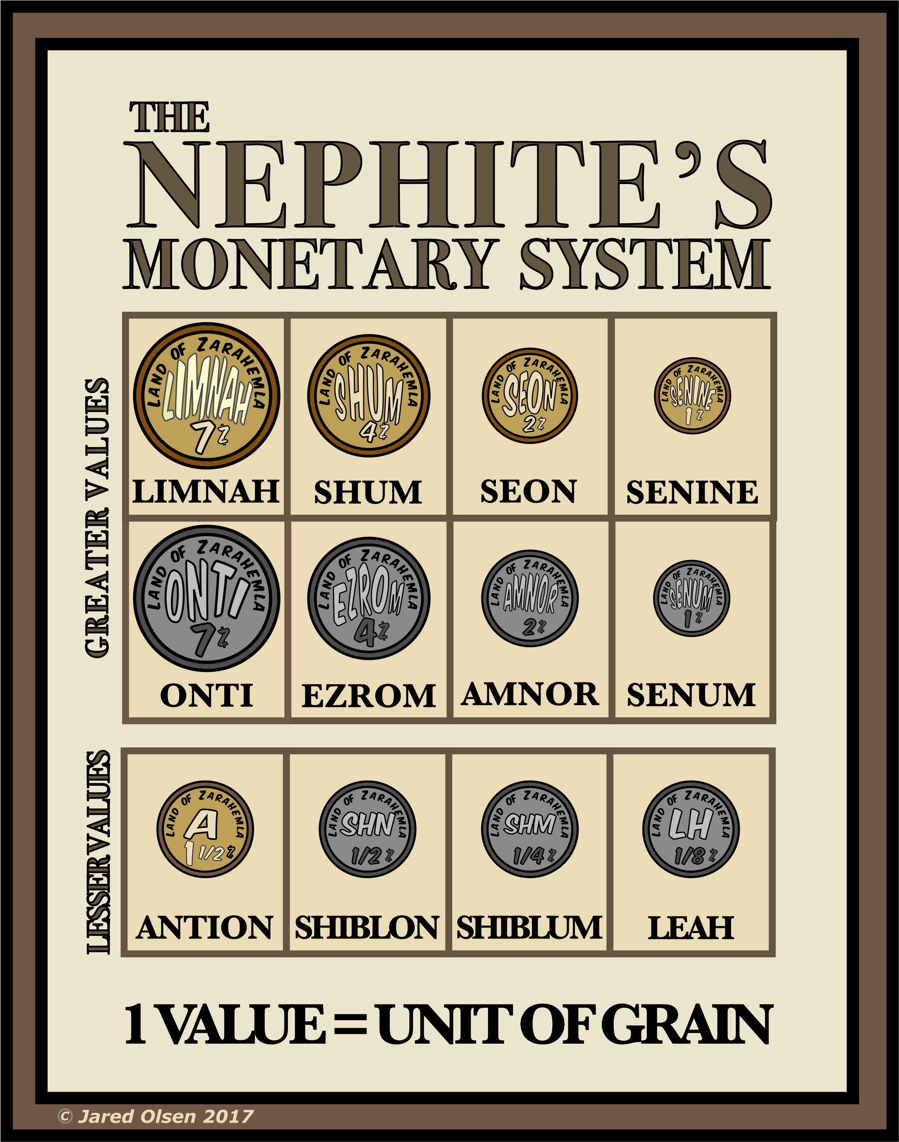 Nephite Monetary System Chart