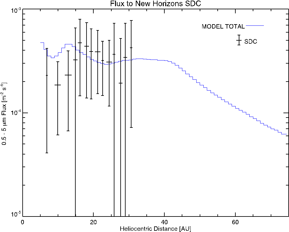 New Horizons S D C Data Graph