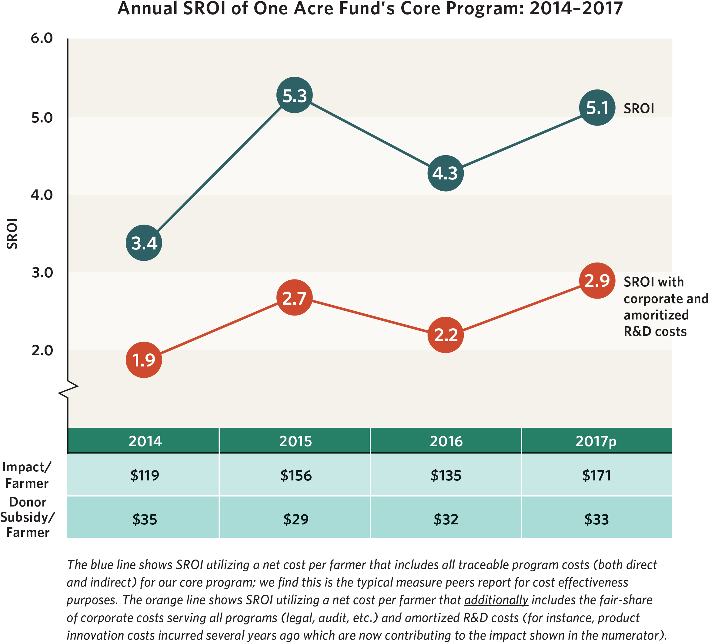 One Acre Fund Annual S R O I20142017