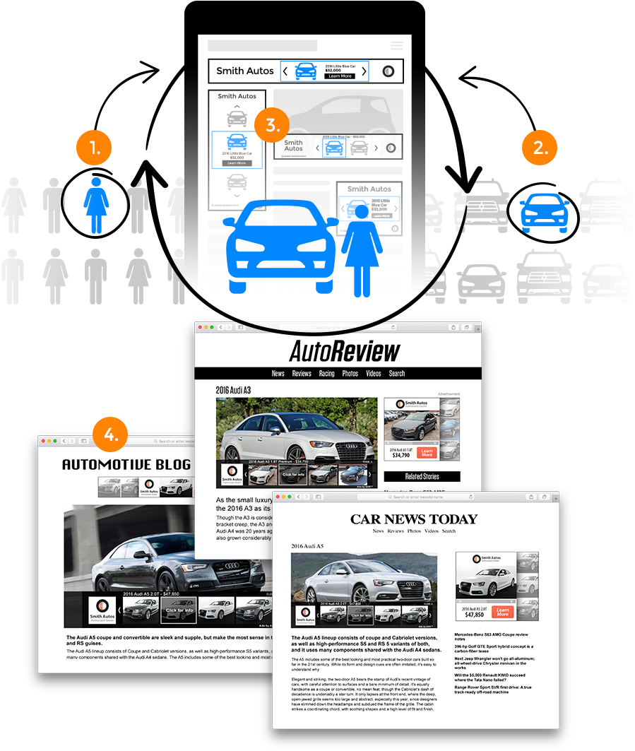 Online Car Shopping Consumer Journey