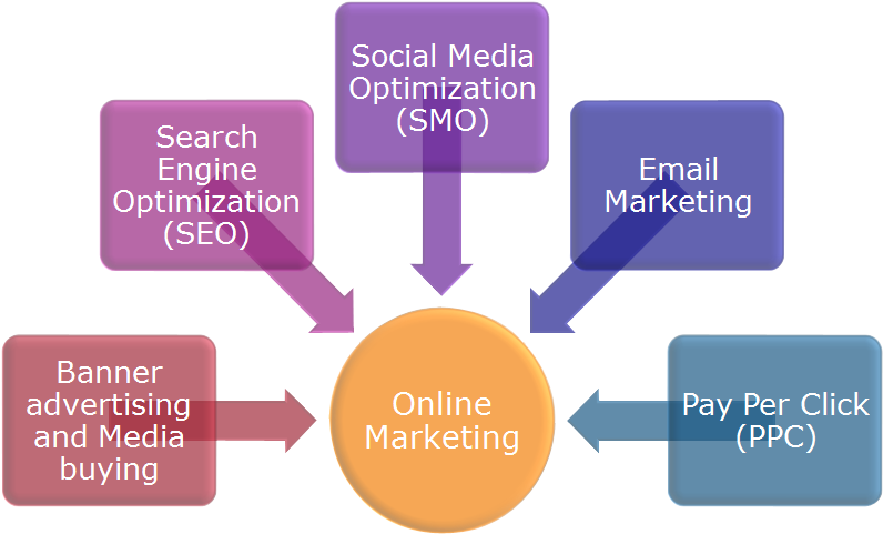 Online Marketing Components Diagram