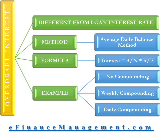 Overdraft Interest Calculation Explained