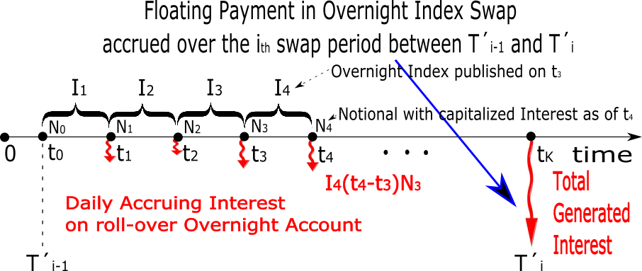 Overnight Index Swap Interest Calculation