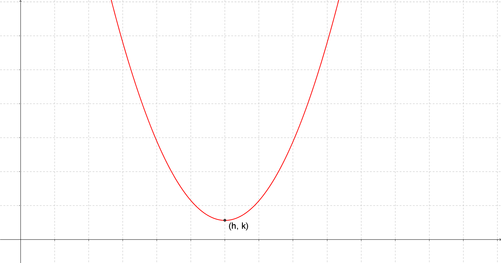 Parabola Graphwith Vertex Label