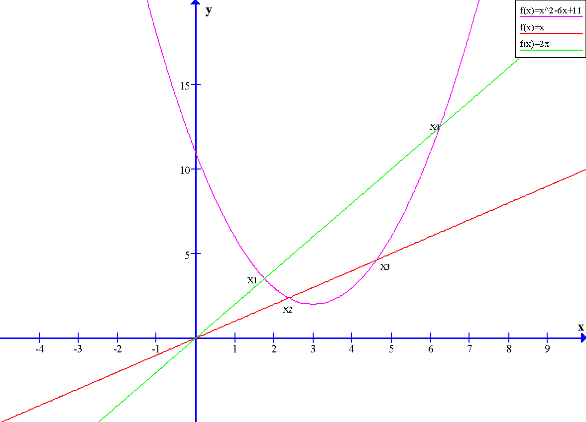 Parabola Intersectionwith Lines