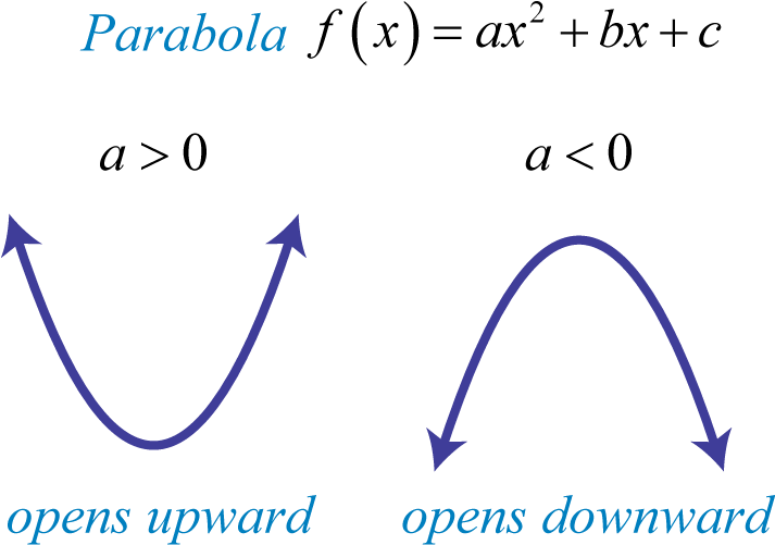 Parabola Orientationand Quadratic Function