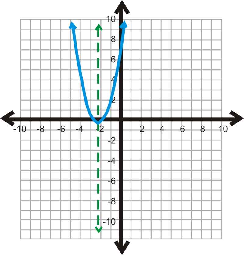 Parabolaon Coordinate Plane