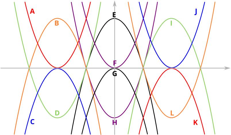 Parabolasand Their Directrices