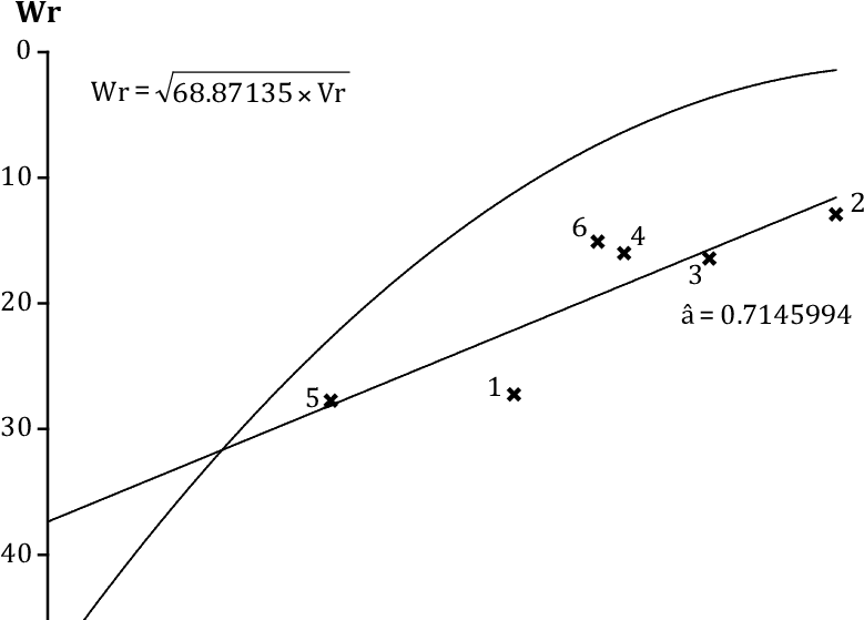 Parabolic Graph Data Fit