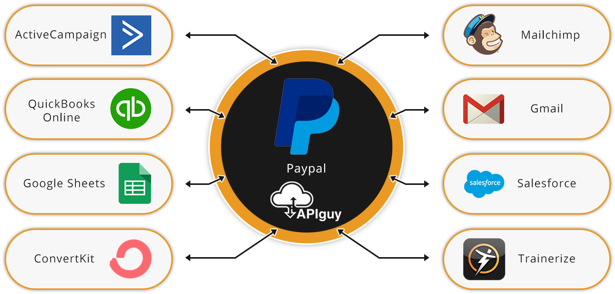 Pay Pal Integration Ecosystem