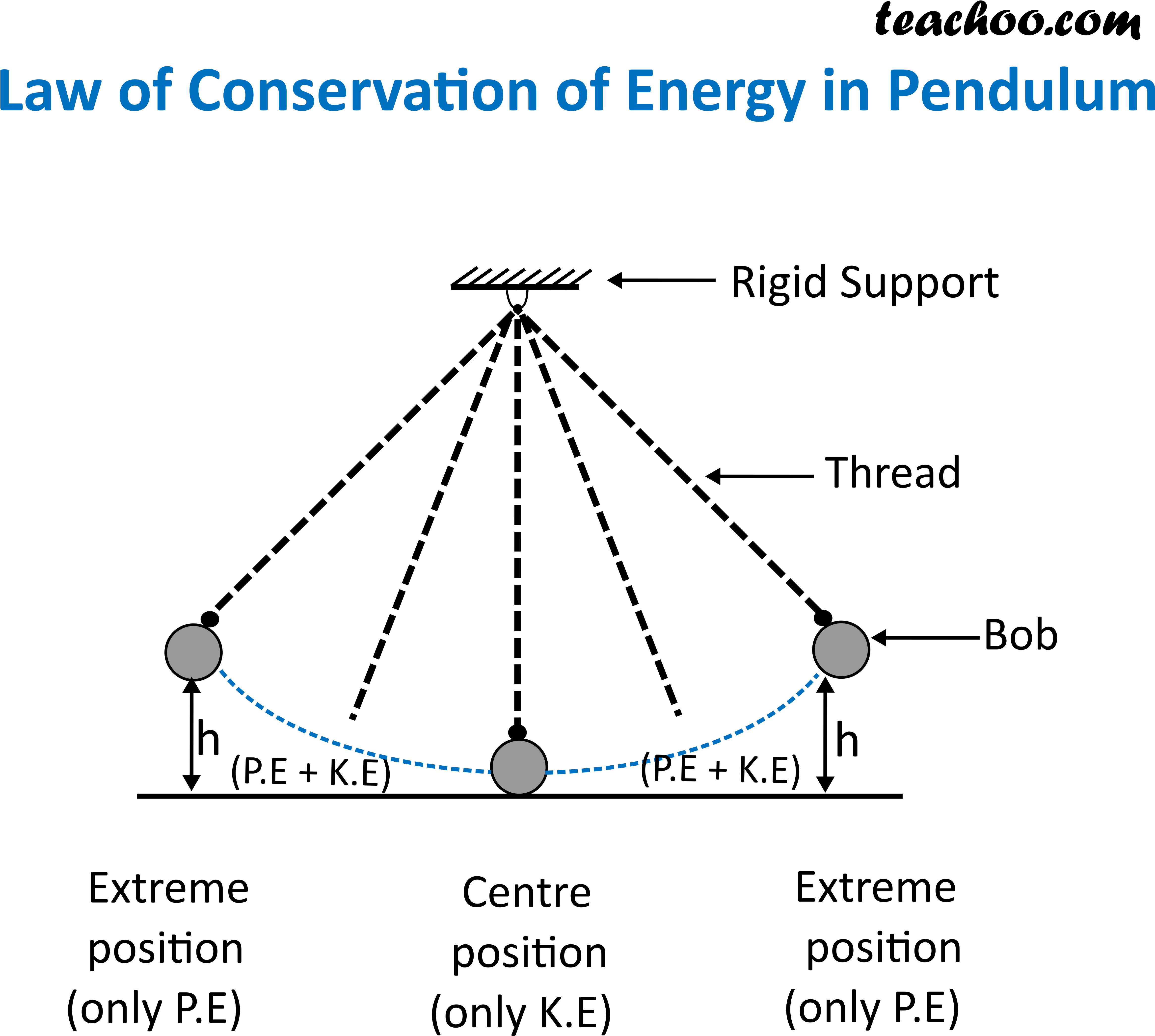 Pendulum Energy Conservation Diagram