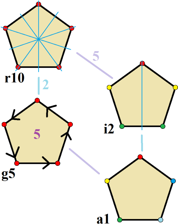 Pentagon Transformation Geometry