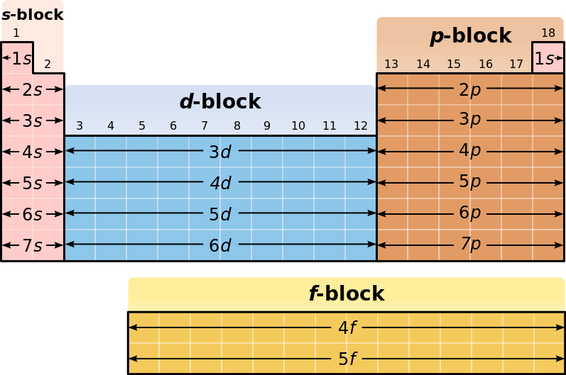 Periodic Table Blocks Diagram