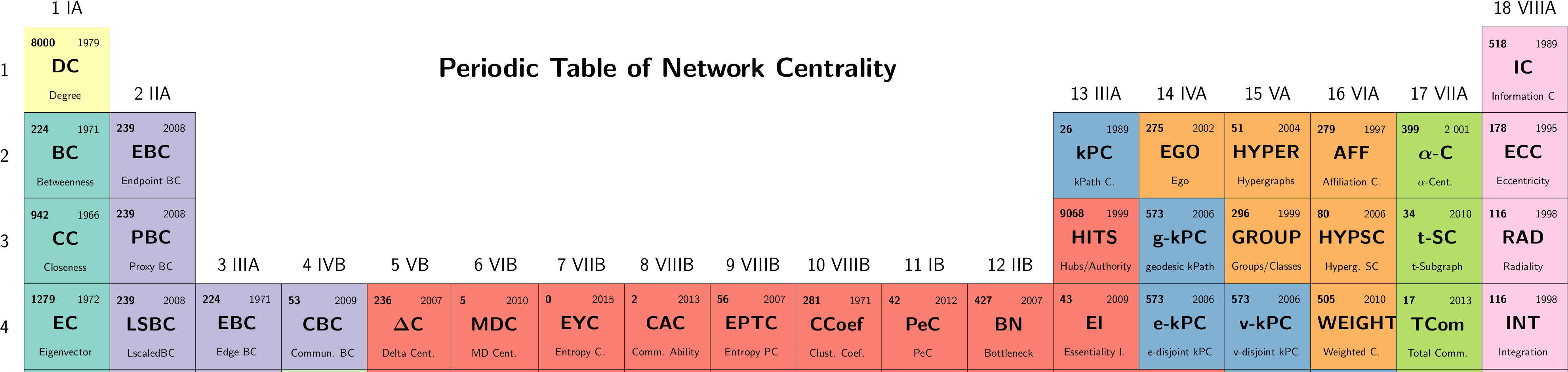 Periodic Tableof Network Centrality
