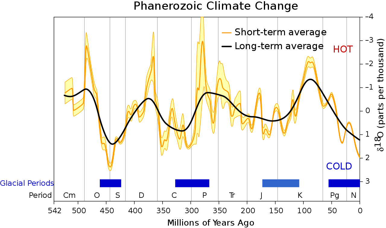 Phanerozoic Climate Change Graph