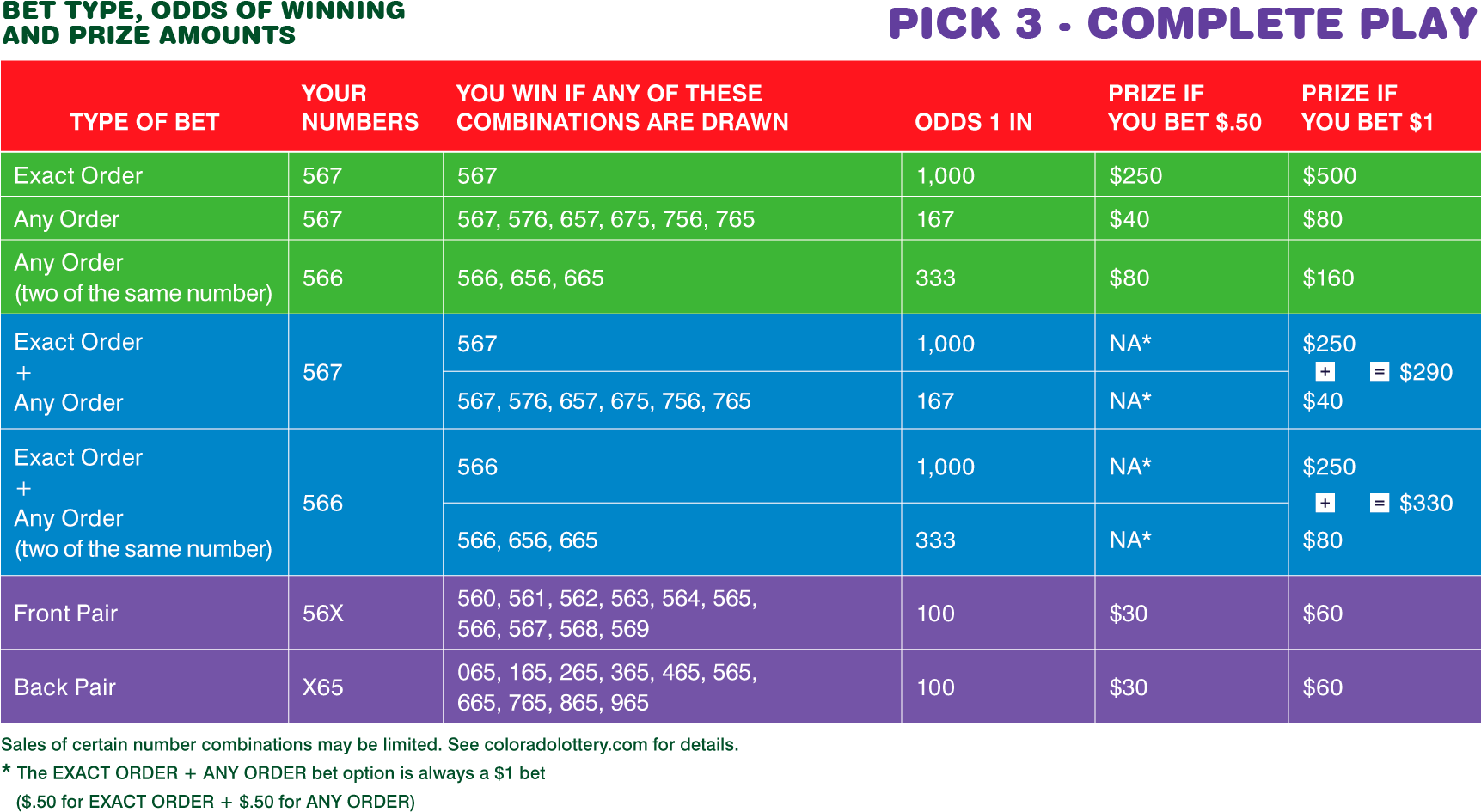 Pick3 Lottery Complete Play Chart