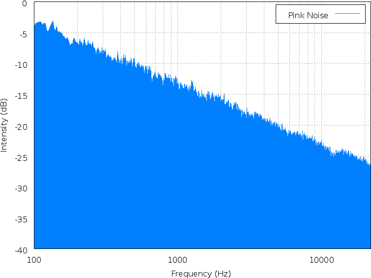 Pink Noise Frequency Spectrum Analysis