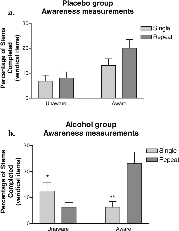 Placebovs Alcohol Group Awareness Graphs