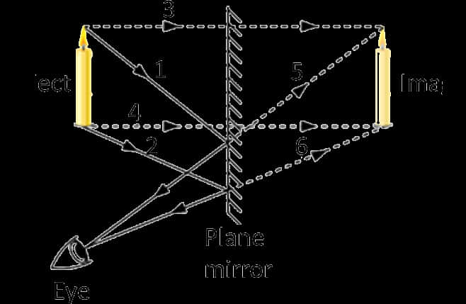 Plane Mirror Reflection Diagram