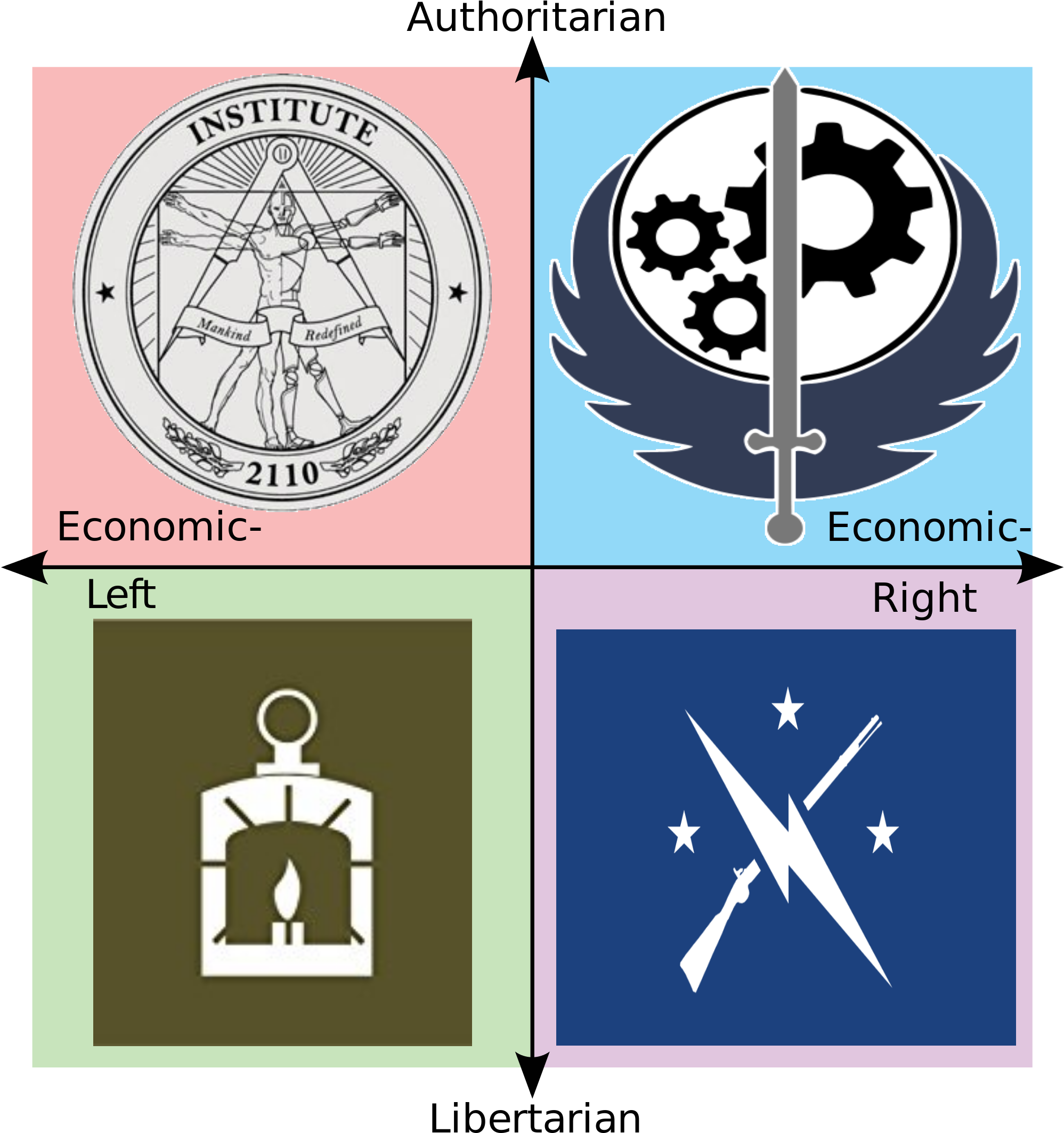 Political Compass Factions Graphic