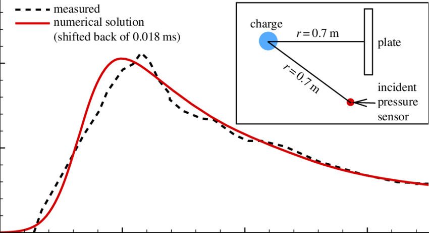 Pressure Wave Comparison Graph