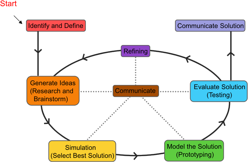 Problem Solving Process Flowchart