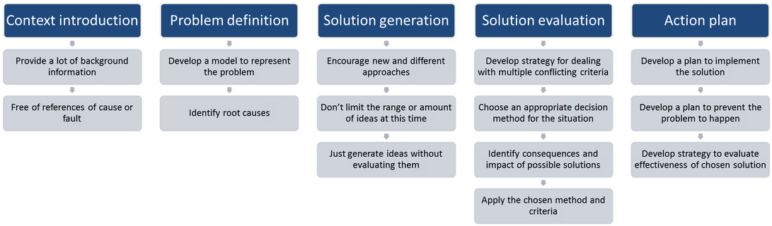 Problem Solving Process Flowchart