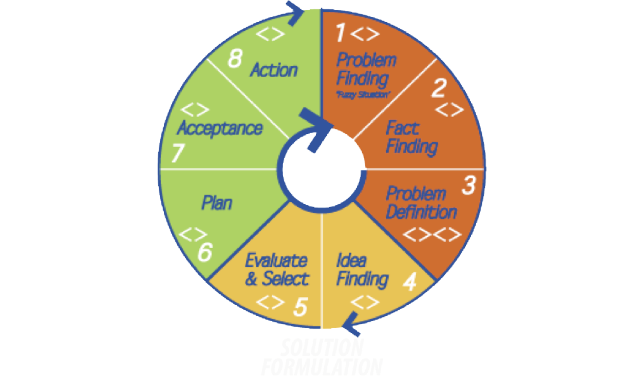 Problem Solving Process Wheel