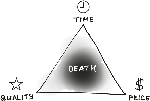 Project Management Triangle Parody Death